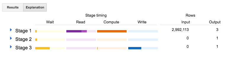 Google BigQuery: performnace